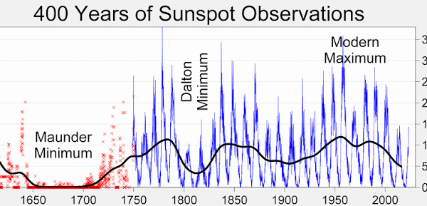 Maunder Minimum: Did a Quiet Sun Cause the Little Ice Age?