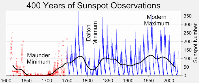 Maunder Minimum: Did a Quiet Sun Cause the Little Ice Age?